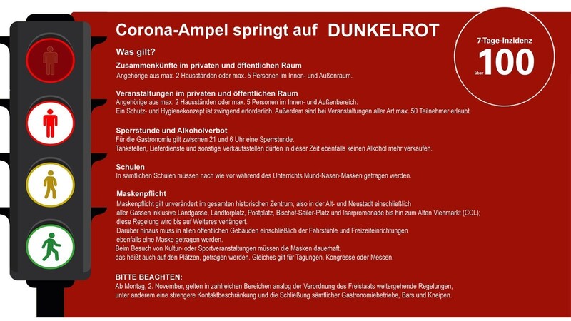 Die Corona-Ampel in der Stadt Landshut springt auf Dunkelrot.