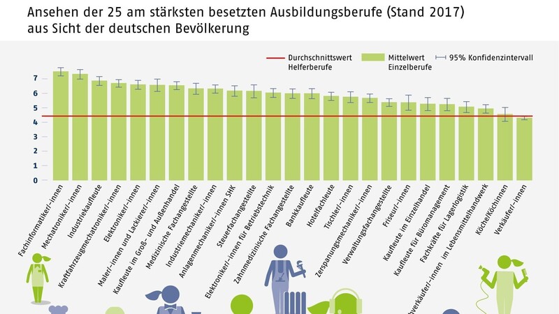 Ausgewiesen sind Durchschnittswerte der einzelnen Bewertungen pro Beruf.